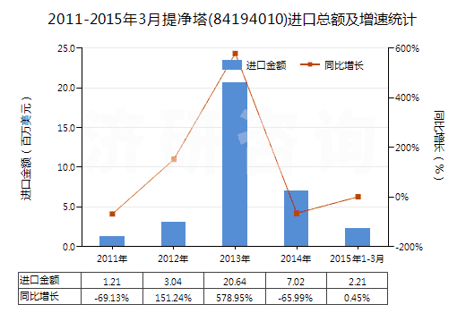 2011-2015年3月提凈塔(84194010)進(jìn)口總額及增速統(tǒng)計(jì)